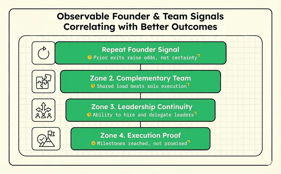 Founder focused team signals
