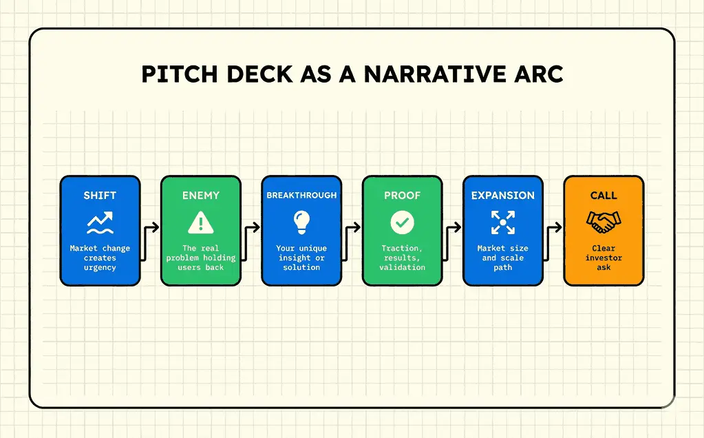 Pitch deck narrative