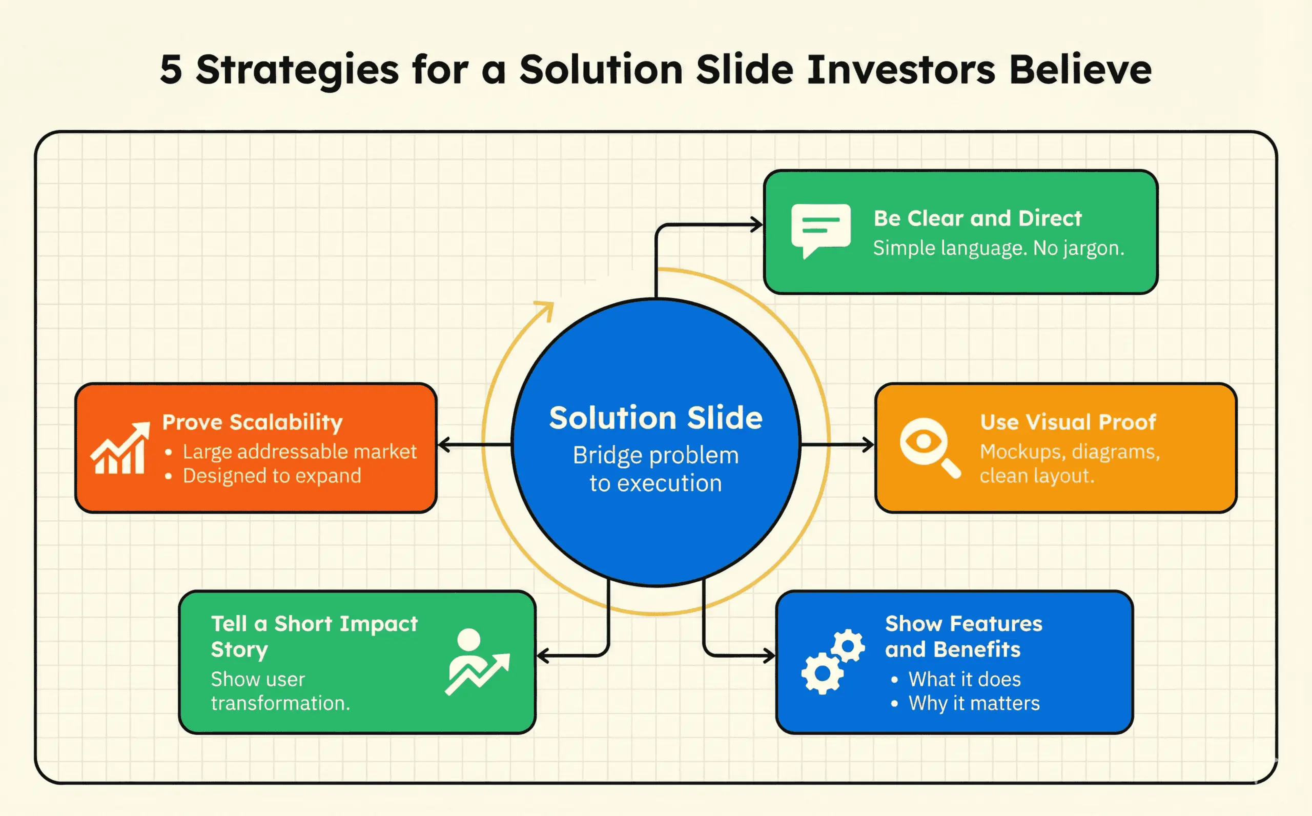 Strategies for creating a investor ready solution slide
