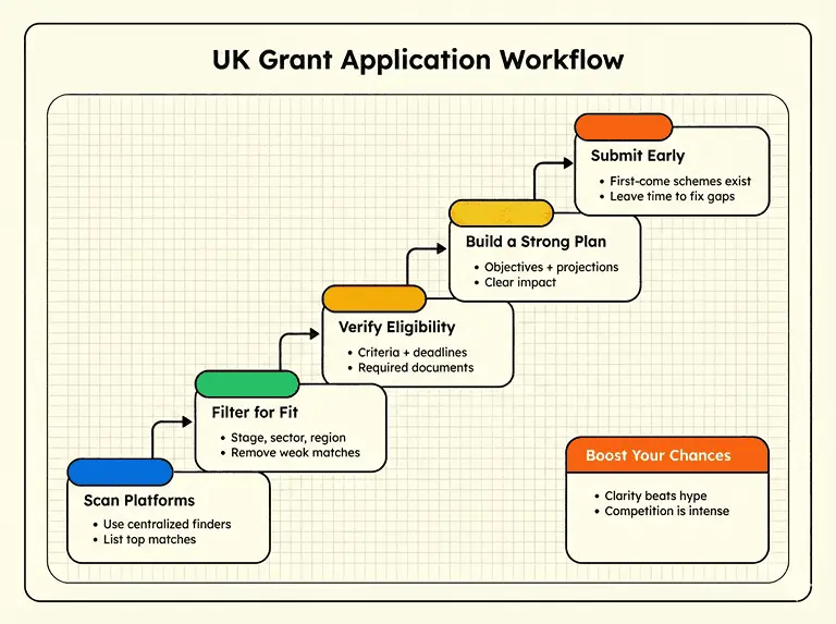 how to apply for uk grant application