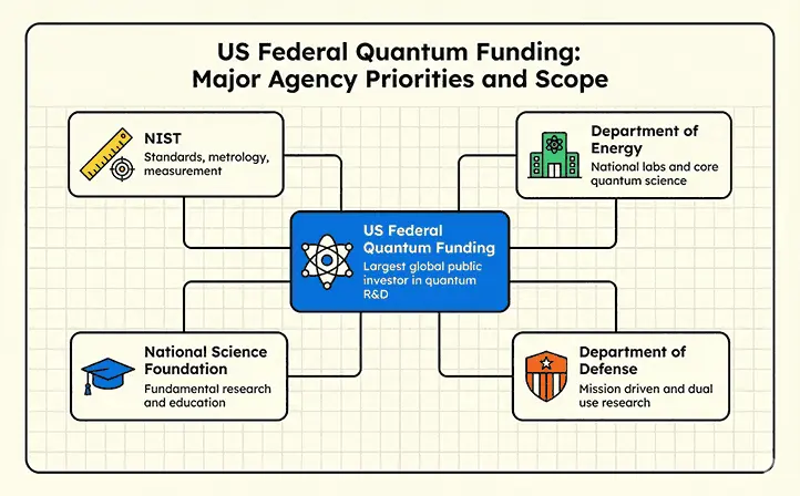 us federal programs for quantum startup fundraising