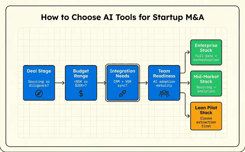 How to choose AI tool for M&A