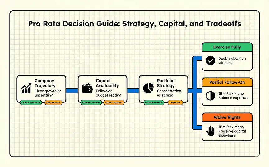 Decision framework for pro rata rights