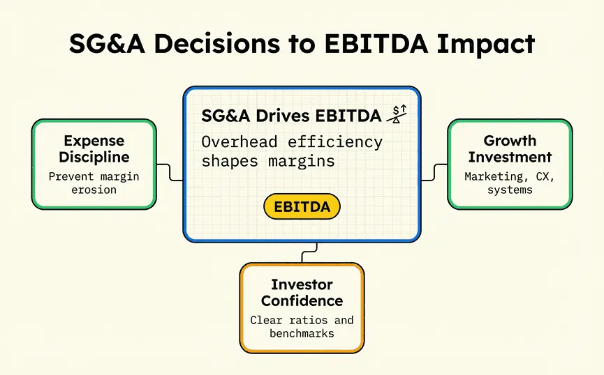 How does SG&A expenses affect investment strategy and EBITDA