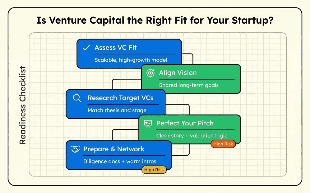 The image illustrates on how you can assess if you should seek venture capital for your startup