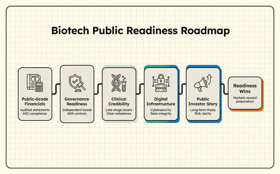 How to be ready for your biotech fundraising journey