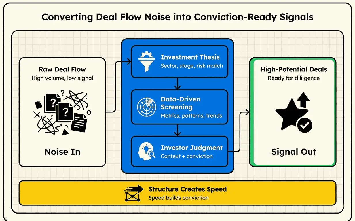 Deal Flow Famework