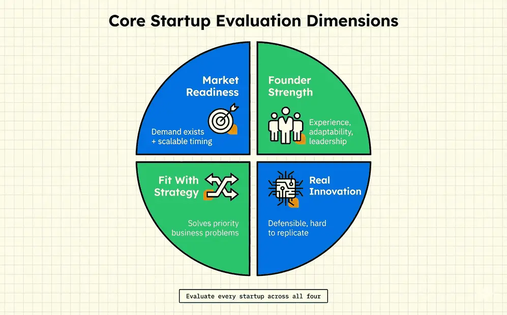 The image describes the core evaluation dimensions when scouting the startup