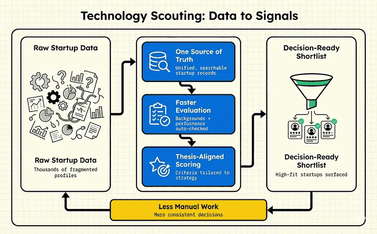 Startup scouting framework