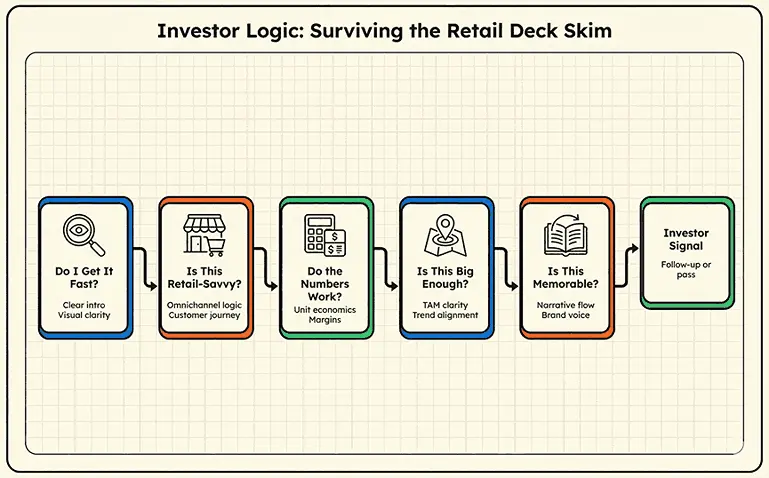 How to make the retail pitch deck according to investor logic