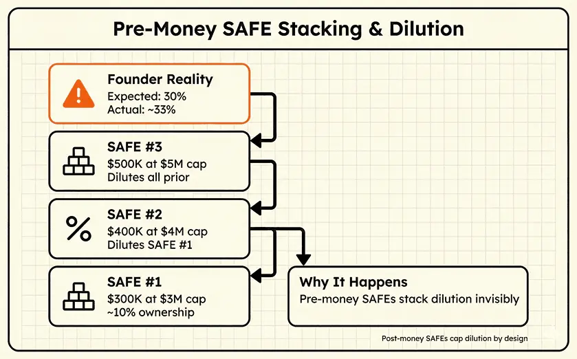 Pre money SAFE STACKING and dilution