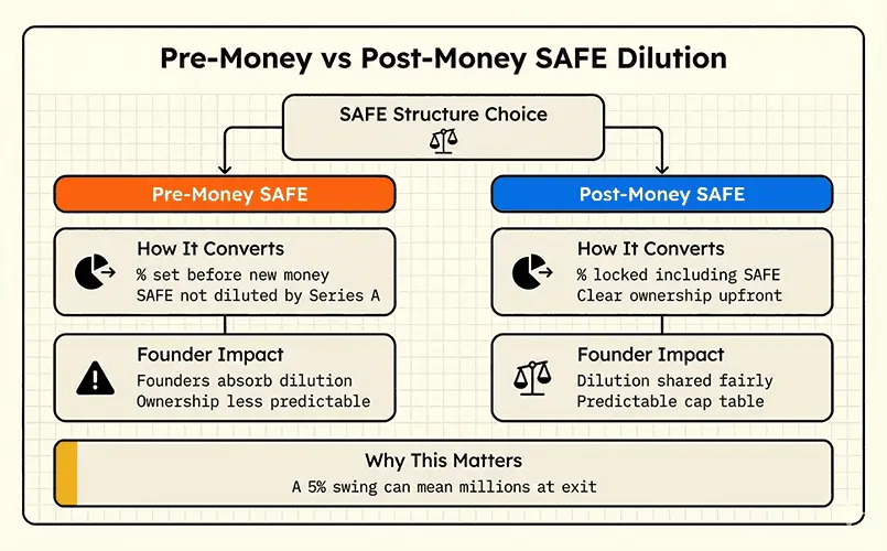 The image describes the difference between post money and pre money safe