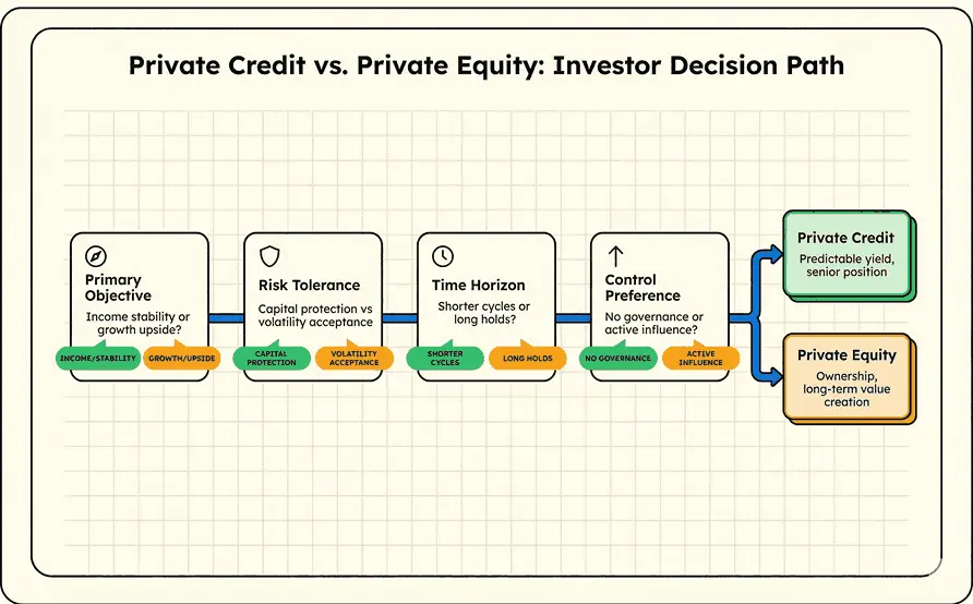 What is the difference between private credit vs private equity