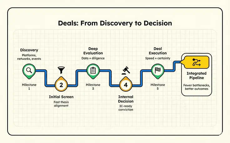 Process of Deal sourcing
