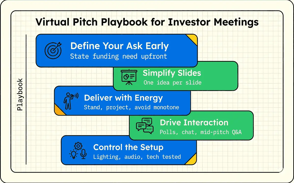 Tips for high impact virtual pitch presentation for investor meeting
