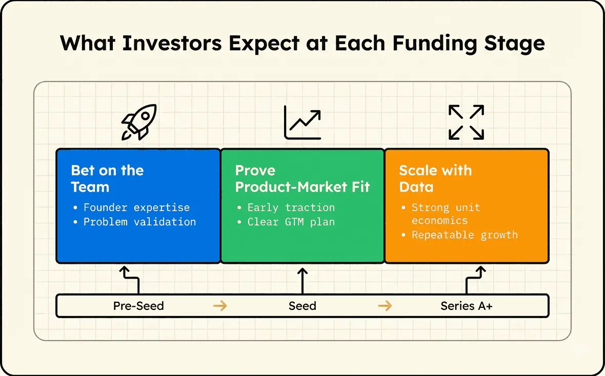 What investors expect at different stages of funding.