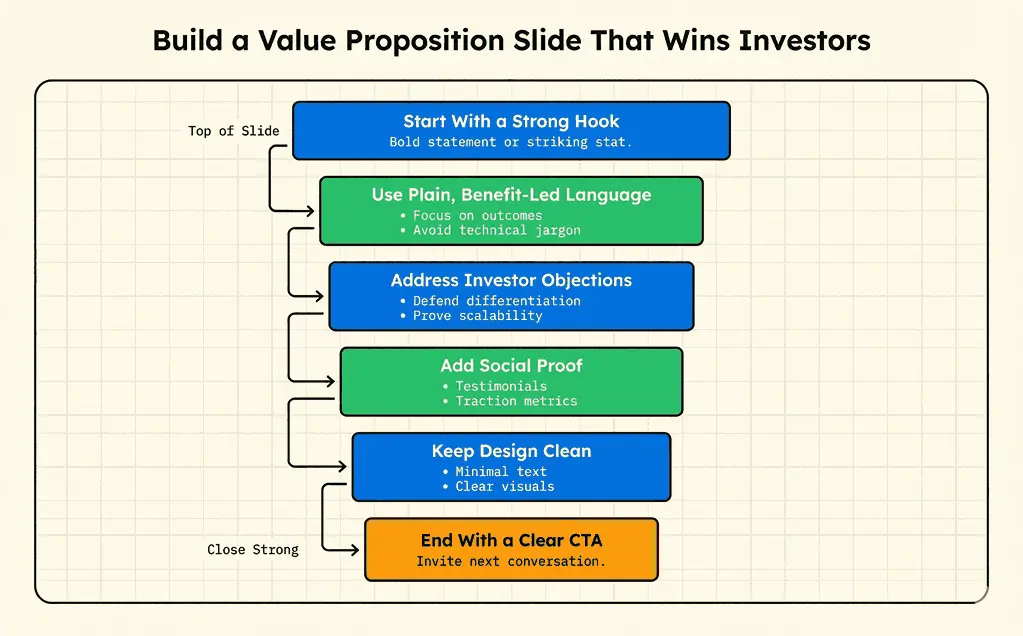 How to build a value proposition slide that would help founders win over investors