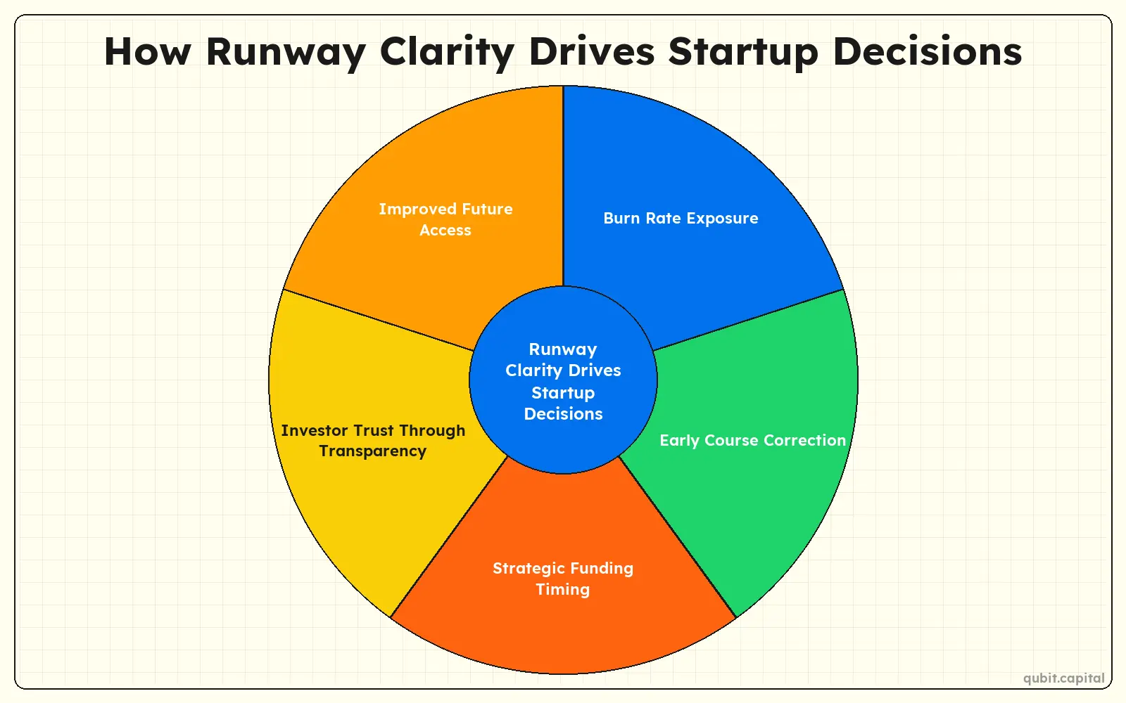 Infographic: How Runway Clarity Drives Startup Decisions — Burn Rate Exposure, Early Course Correction, Strategic Funding Timing, Investor Trust Through Transparency