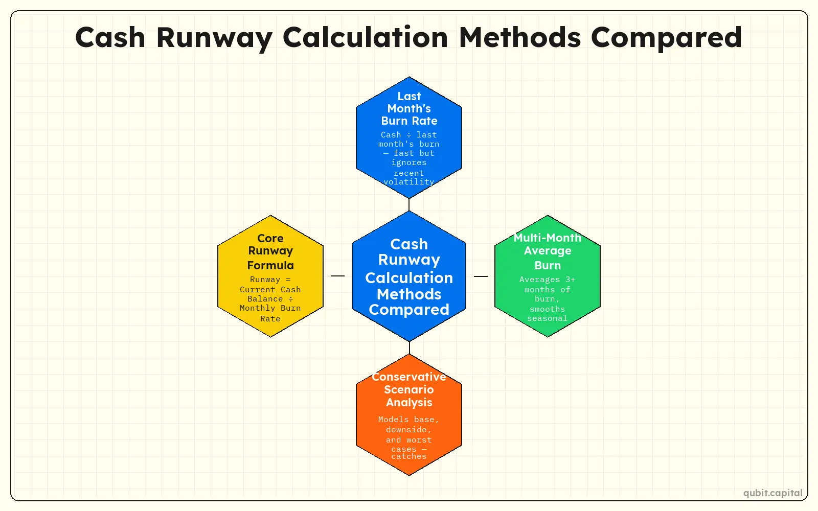 Infographic: Cash Runway Calculation Methods Compared — Last Month's Burn Rate, Multi-Month Average Burn, Conservative Scenario Analysis, Core Runway Formula