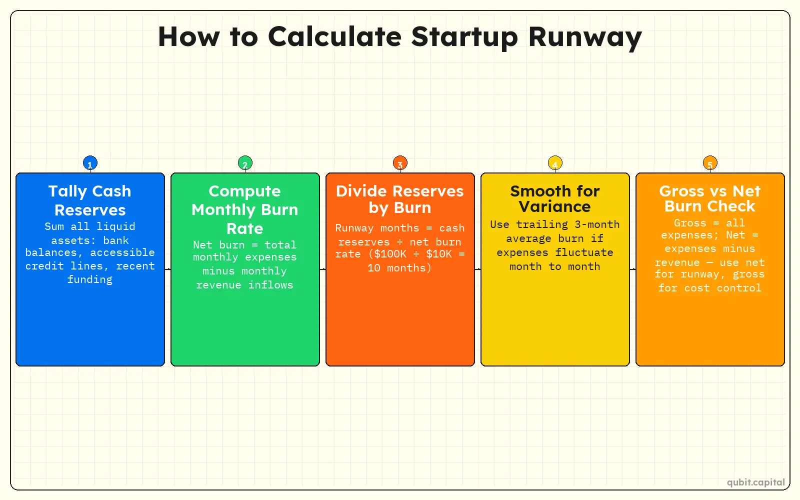 Infographic: How to Calculate Startup Runway — Tally Cash Reserves, Compute Monthly Burn Rate, Divide Reserves by Burn, Smooth for Variance