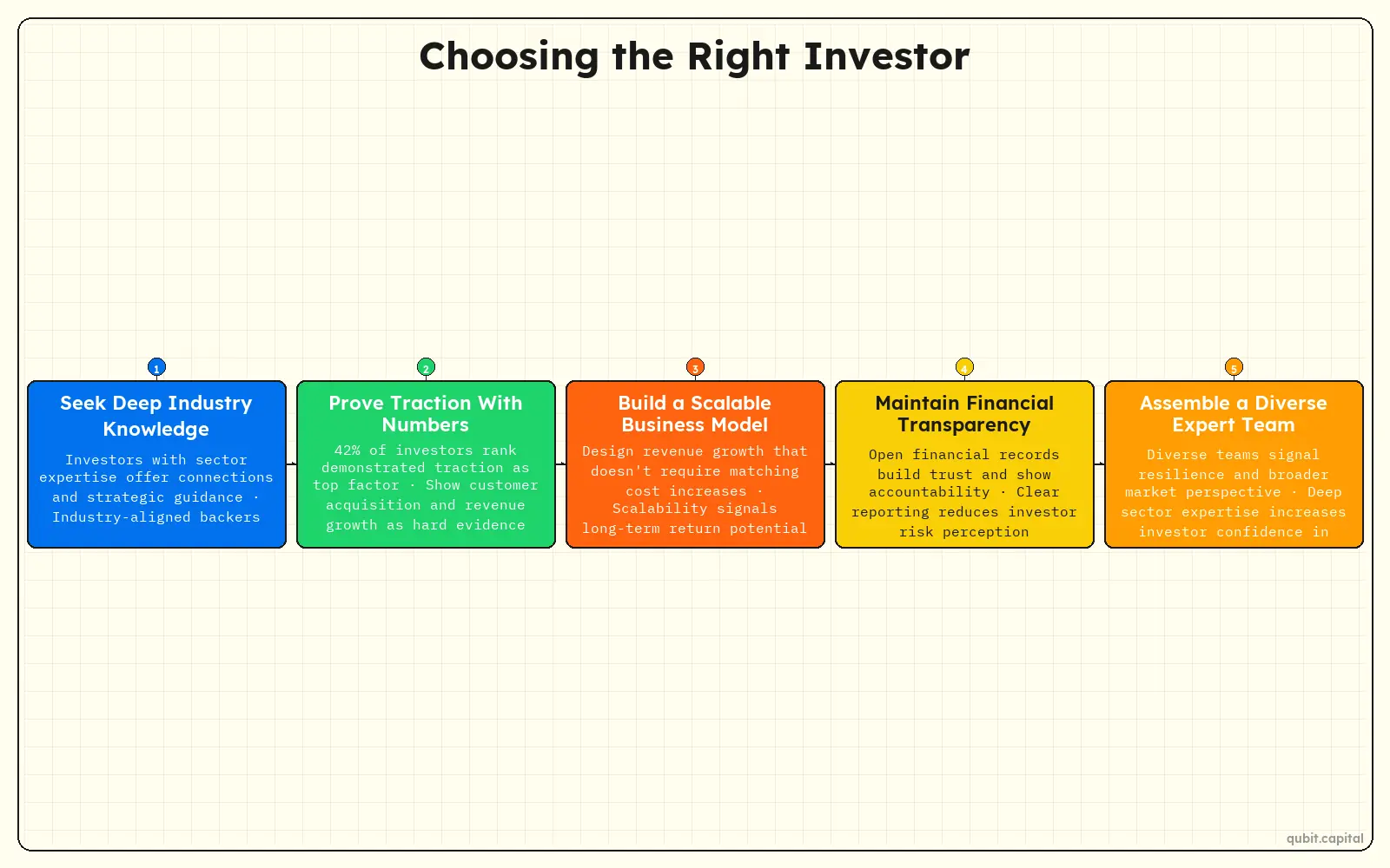 Infographic: Choosing the Right Investor — Seek Deep Industry Knowledge, Prove Traction With Numbers, Build a Scalable Business Model, Maintain Financial Transparency