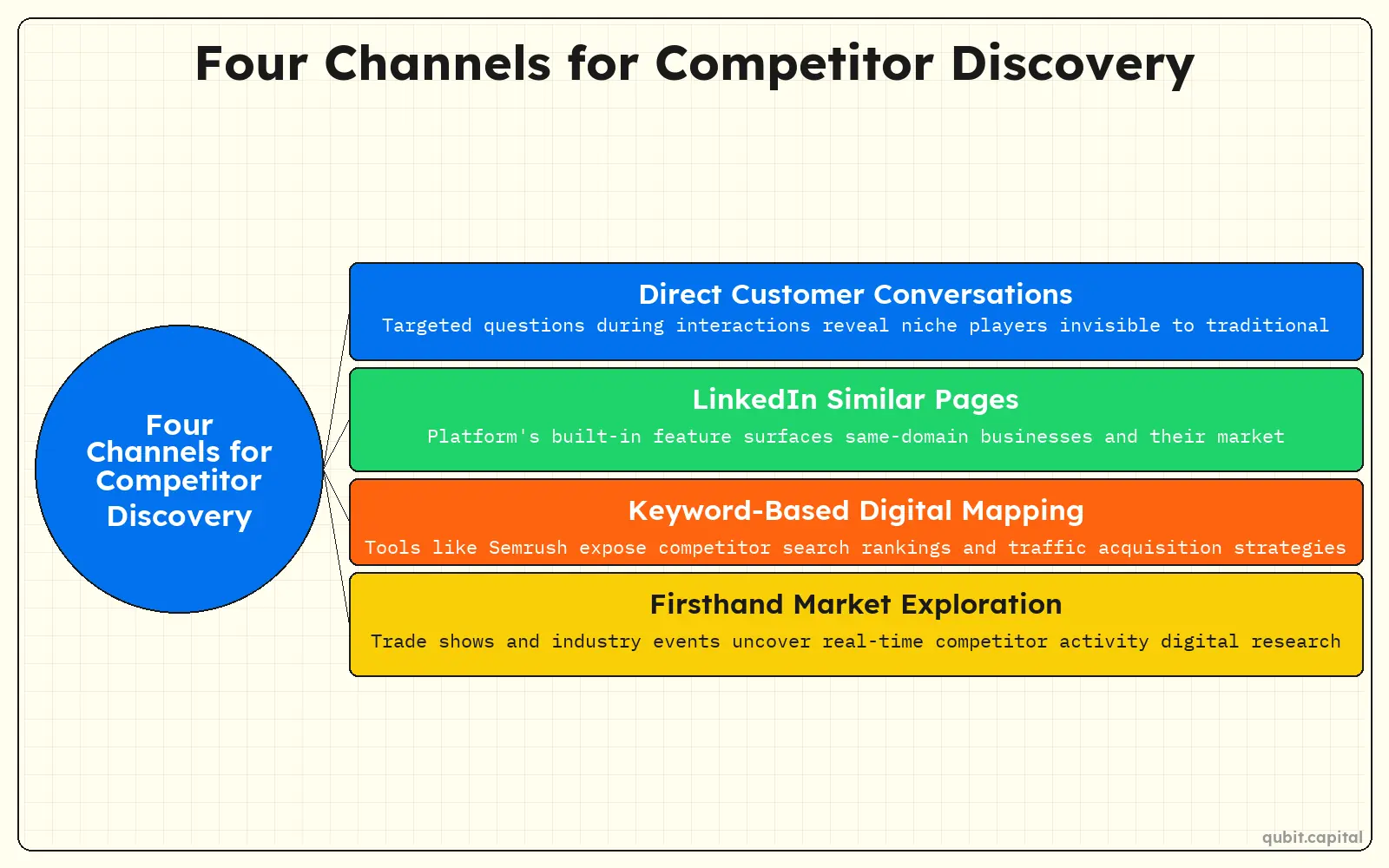 Infographic: Four Channels for Competitor Discovery — Direct Customer Conversations, LinkedIn Similar Pages, Keyword-Based Digital Mapping, Firsthand Market Exploration