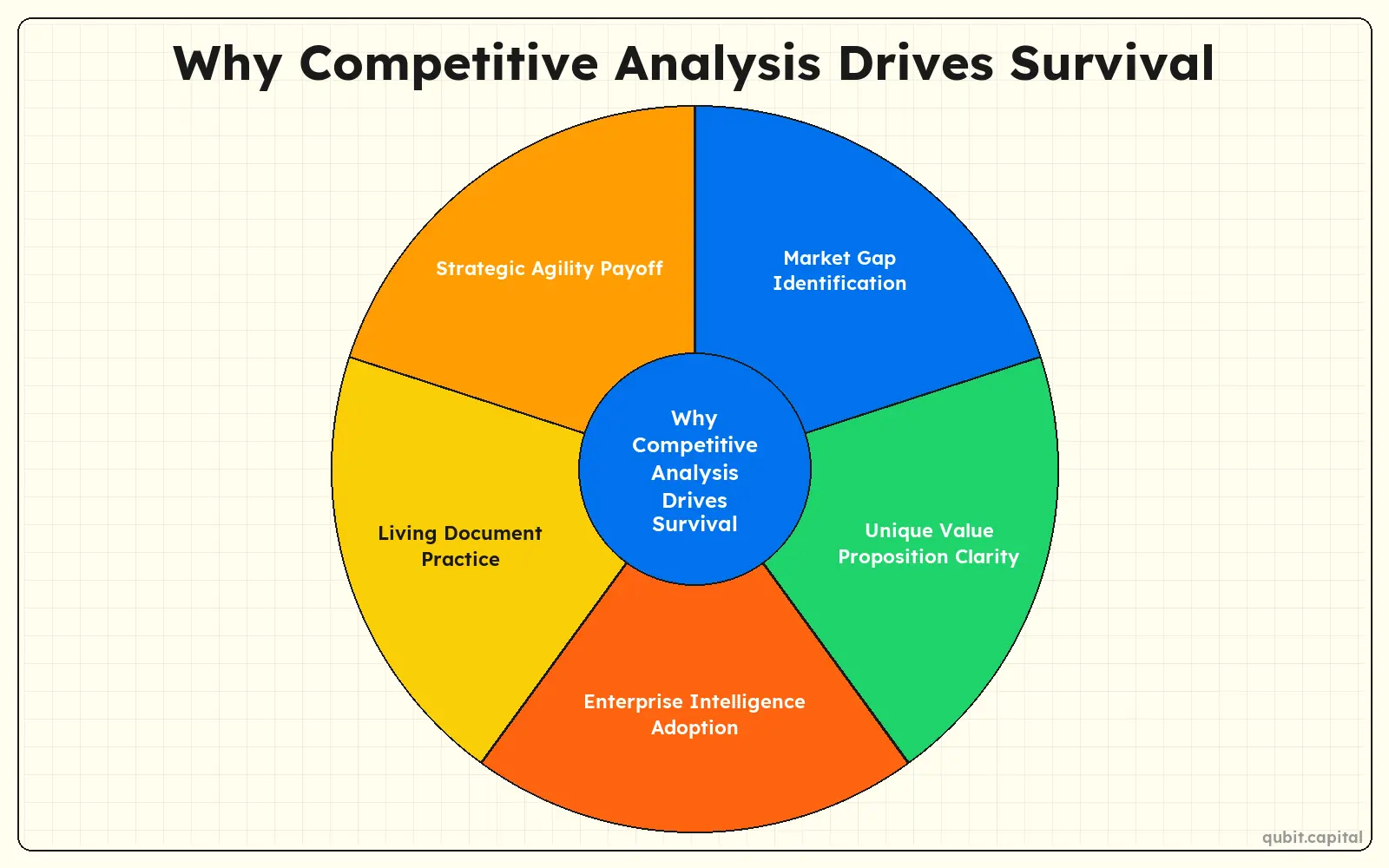 Infographic: Why Competitive Analysis Drives Survival — Market Gap Identification, Unique Value Proposition Clarity, Enterprise Intelligence Adoption, Living Document Practice