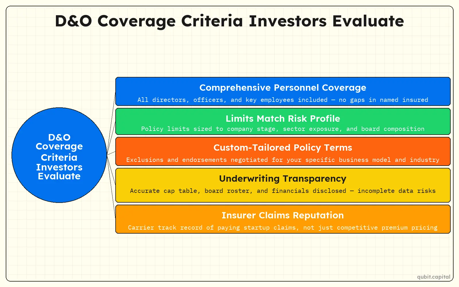 Infographic: D&O Coverage Criteria Investors Evaluate — Comprehensive Personnel Coverage, Limits Match Risk Profile, Custom-Tailored Policy Terms, Underwriting Transparency