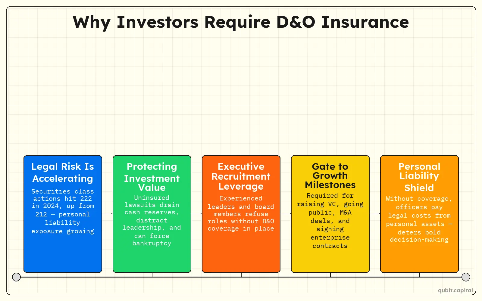 Infographic: Why Investors Require D&O Insurance — Legal Risk Is Accelerating, Protecting Investment Value, Executive Recruitment Leverage, Gate to Growth Milestones