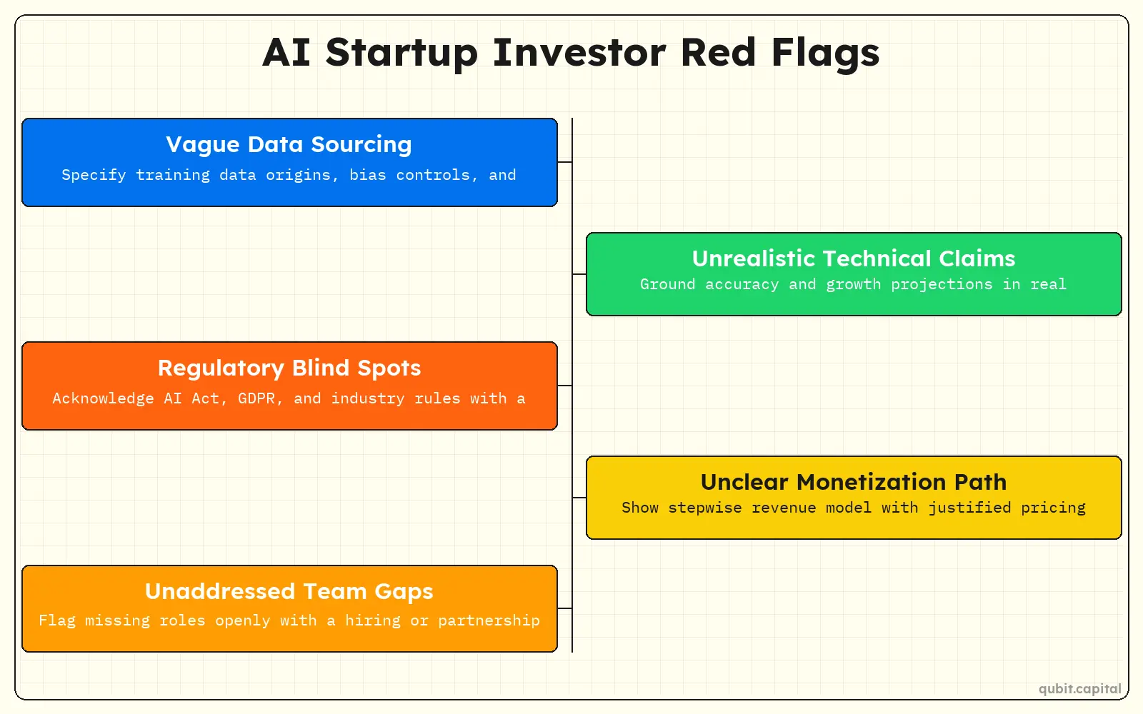 Infographic: AI Startup Investor Red Flags — Vague Data Sourcing, Unrealistic Technical Claims, Regulatory Blind Spots, Unclear Monetization Path