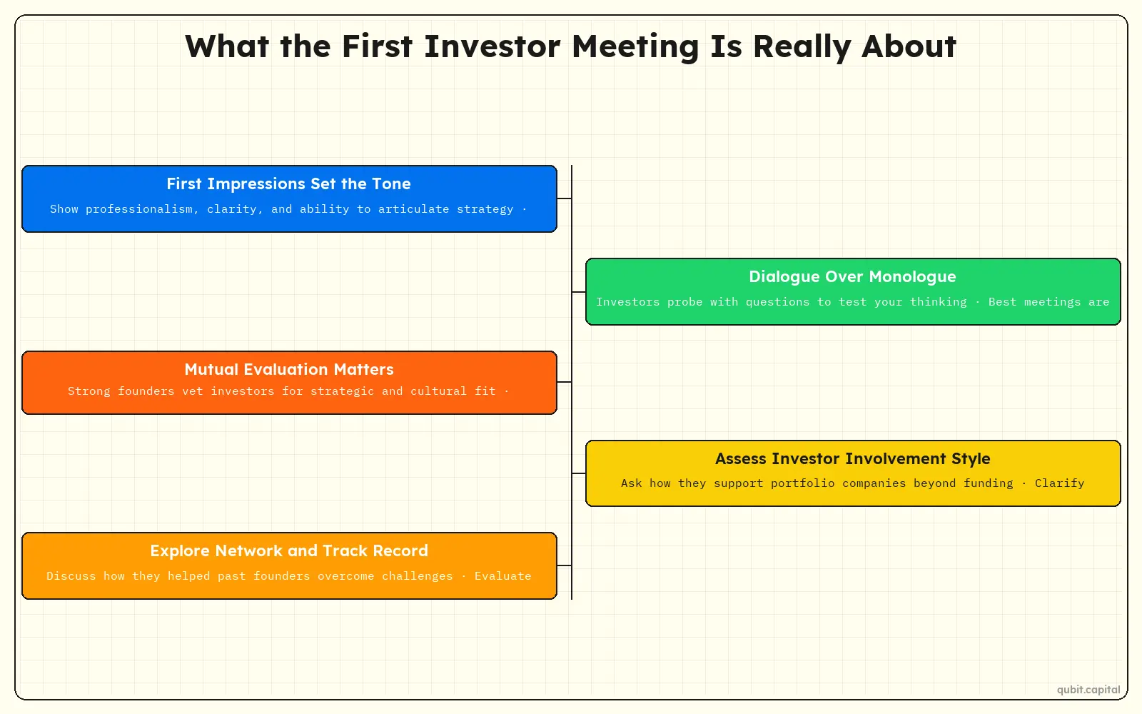 Infographic: What the First Investor Meeting Is Really About — First Impressions Set the Tone, Dialogue Over Monologue, Mutual Evaluation Matters, Assess Investor Involvement Style