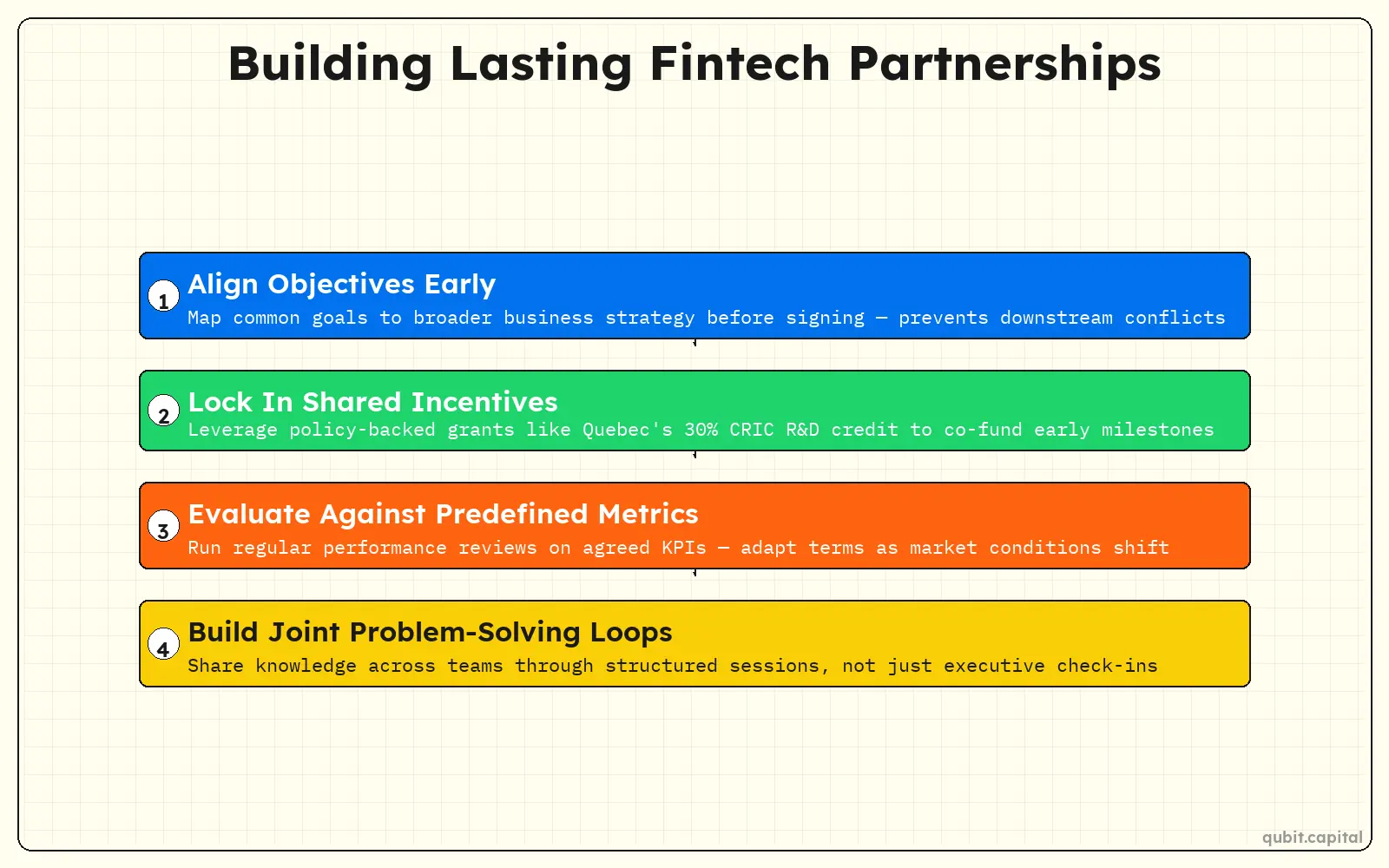 Infographic: Building Lasting Fintech Partnerships — Align Objectives Early, Lock In Shared Incentives, Evaluate Against Predefined Metrics, Build Joint Problem-Solving Loops