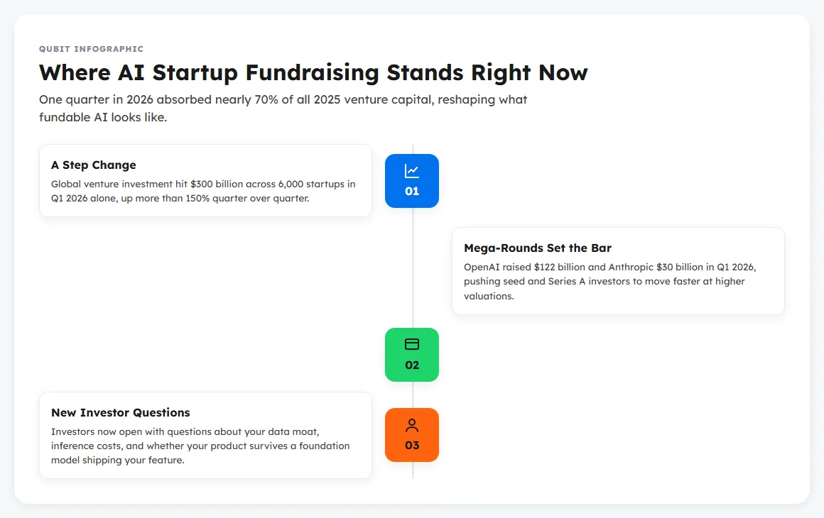 AI Startup Trends 2026: 6 Funding Shifts for Founders