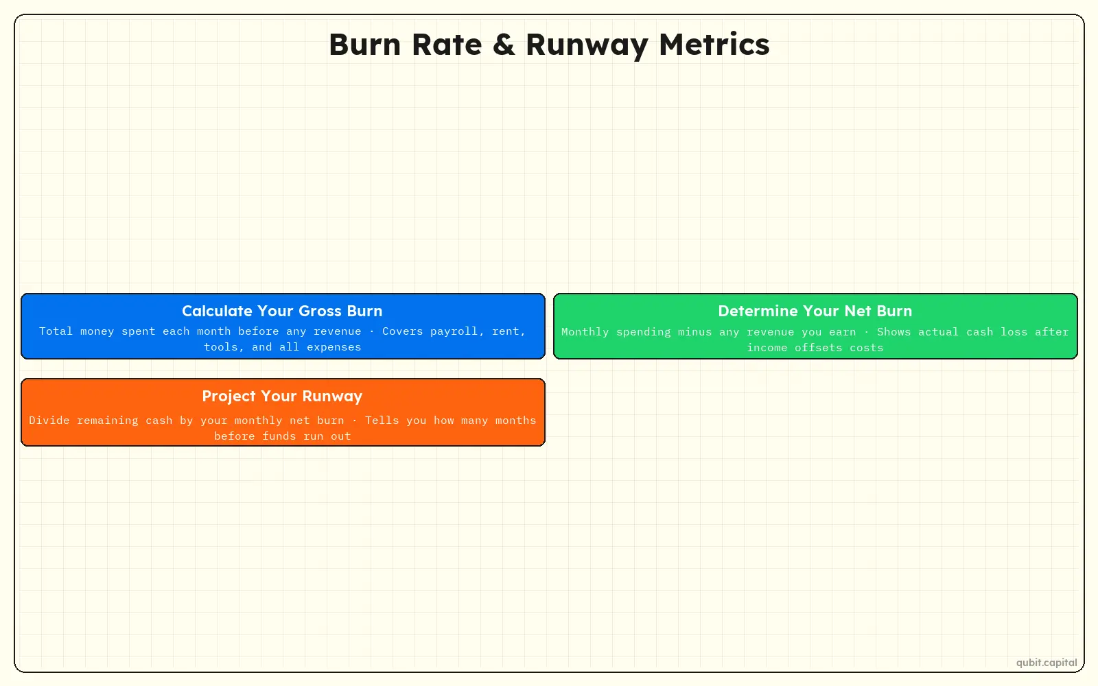 Infographic: Burn Rate & Runway Metrics — Calculate Your Gross Burn, Determine Your Net Burn, Project Your Runway