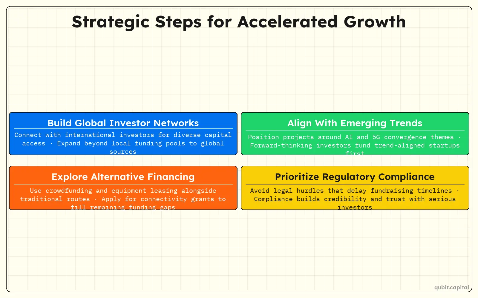 Infographic: Strategic Steps for Accelerated Growth — Build Global Investor Networks, Align With Emerging Trends, Explore Alternative Financing, Prioritize Regulatory Compliance