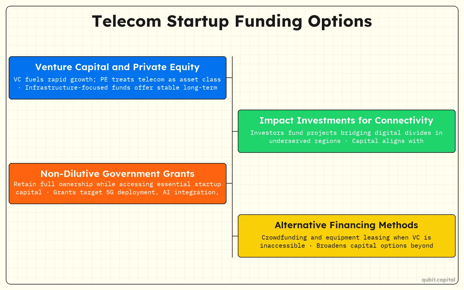Infographic: Telecom Startup Funding Options — Venture Capital and Private Equity, Impact Investments for Connectivity, Non-Dilutive Government Grants, Alternative Financing Methods