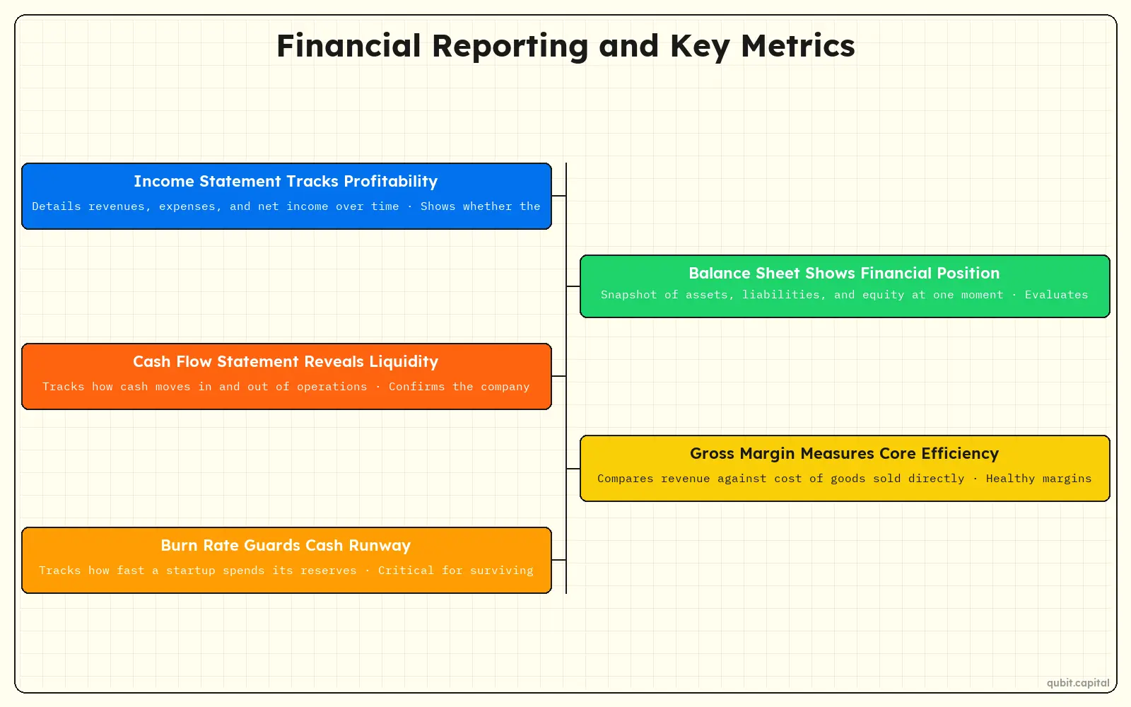 Infographic: Financial Reporting and Key Metrics — Income Statement Tracks Profitability, Balance Sheet Shows Financial Position, Cash Flow Statement Reveals Liquidity, Gross Margin Measures Core Efficiency