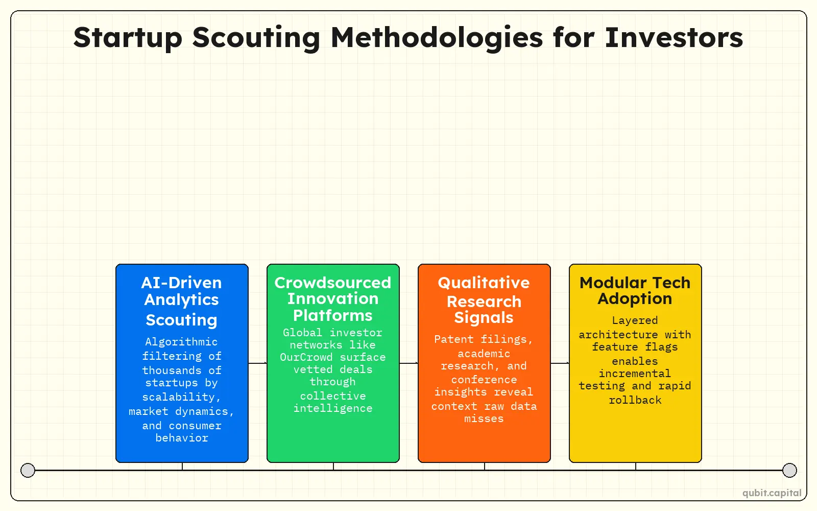 Infographic: Startup Scouting Methodologies for Investors — AI-Driven Analytics Scouting, Crowdsourced Innovation Platforms, Qualitative Research Signals, Modular Tech Adoption