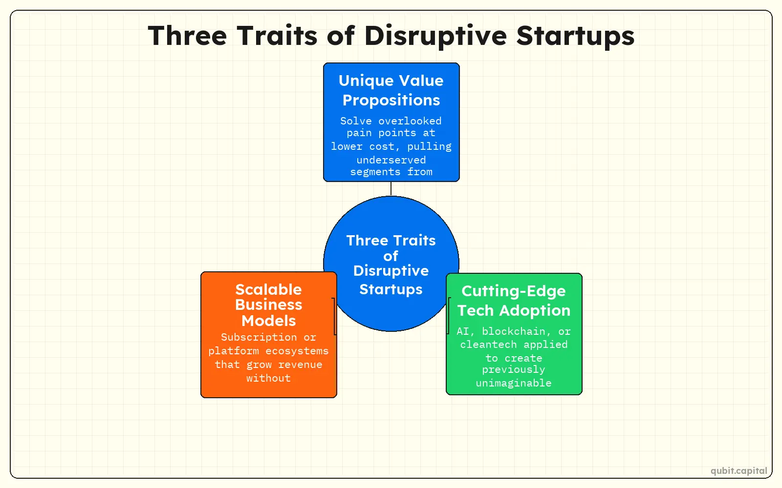 Infographic: Three Traits of Disruptive Startups — Unique Value Propositions, Cutting-Edge Tech Adoption, Scalable Business Models