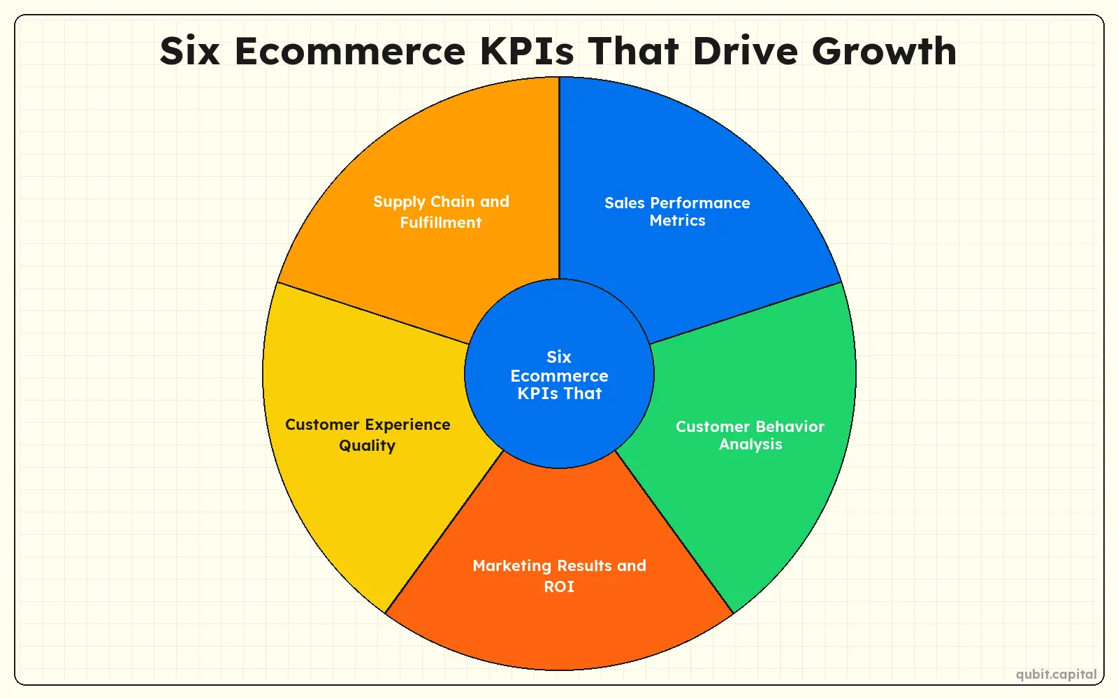 Infographic: Six Ecommerce KPIs That Drive Growth — Sales Performance Metrics, Customer Behavior Analysis, Marketing Results and ROI, Customer Experience Quality