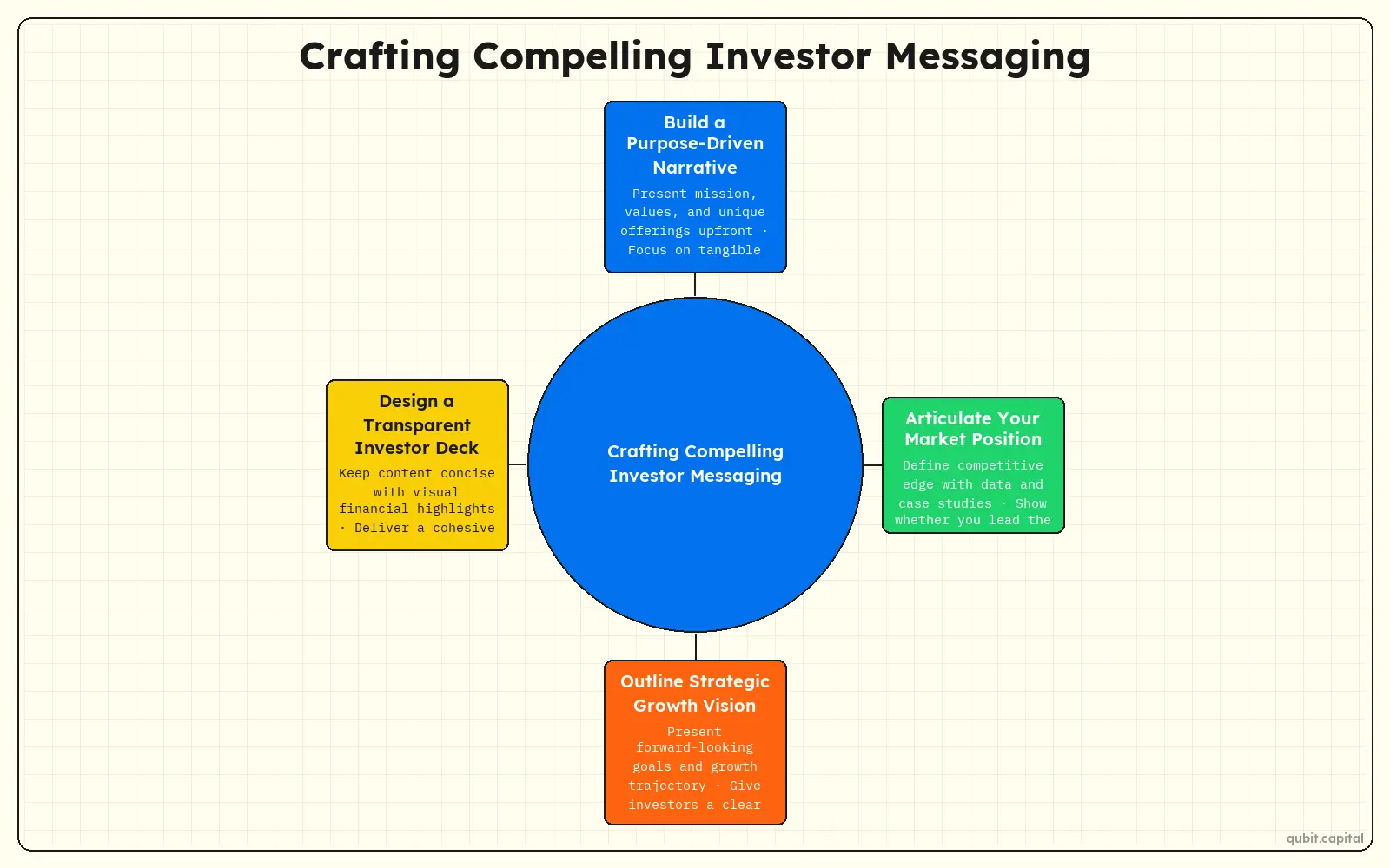 Infographic: Crafting Compelling Investor Messaging — Build a Purpose-Driven Narrative, Articulate Your Market Position, Outline Strategic Growth Vision, Design a Transparent Investor Deck