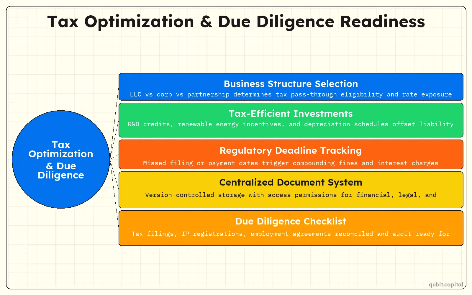 Infographic: Tax Optimization & Due Diligence Readiness — Business Structure Selection, Tax-Efficient Investments, Regulatory Deadline Tracking, Centralized Document System