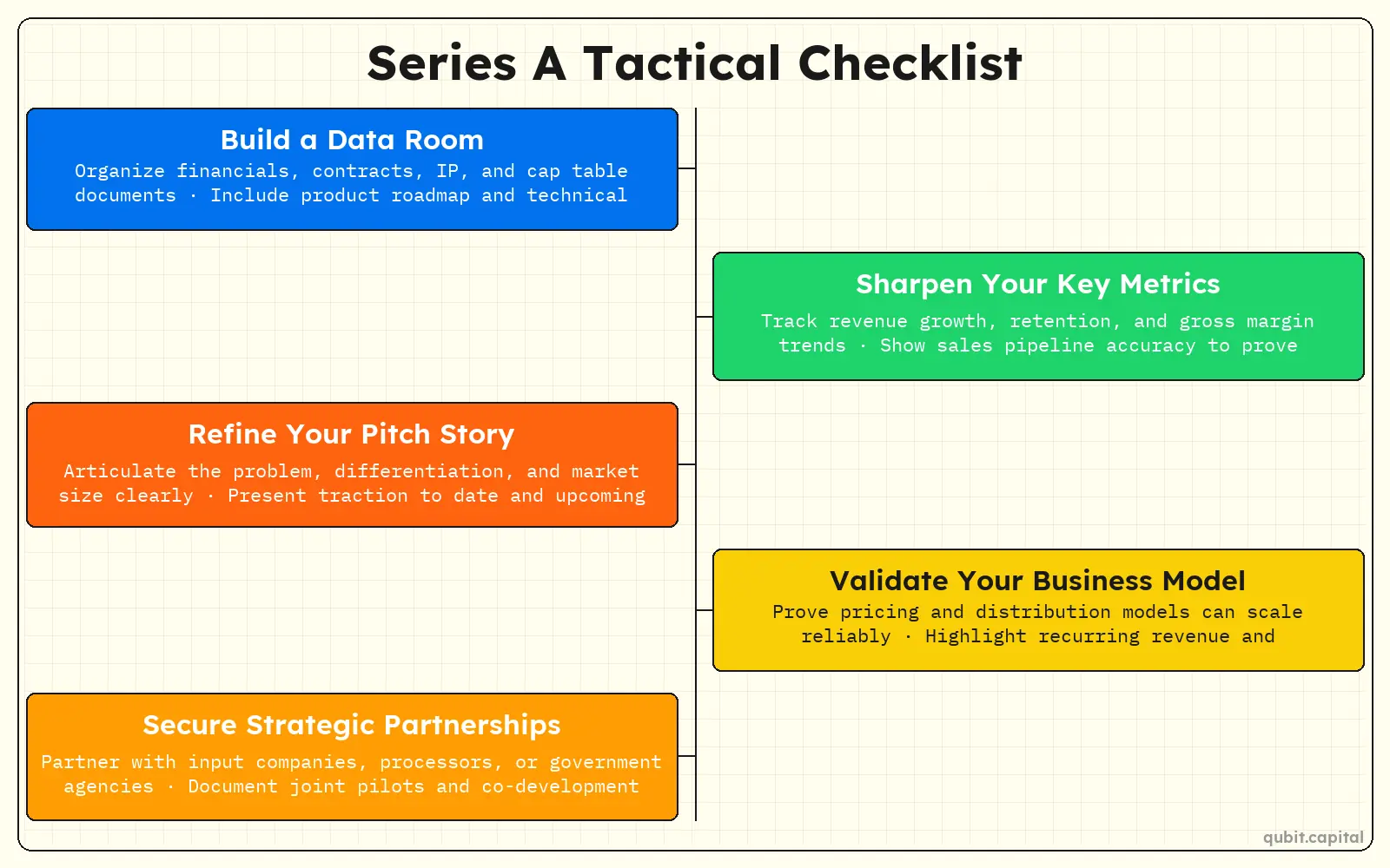Infographic: Series A Tactical Checklist — Build a Data Room, Sharpen Your Key Metrics, Refine Your Pitch Story, Validate Your Business Model