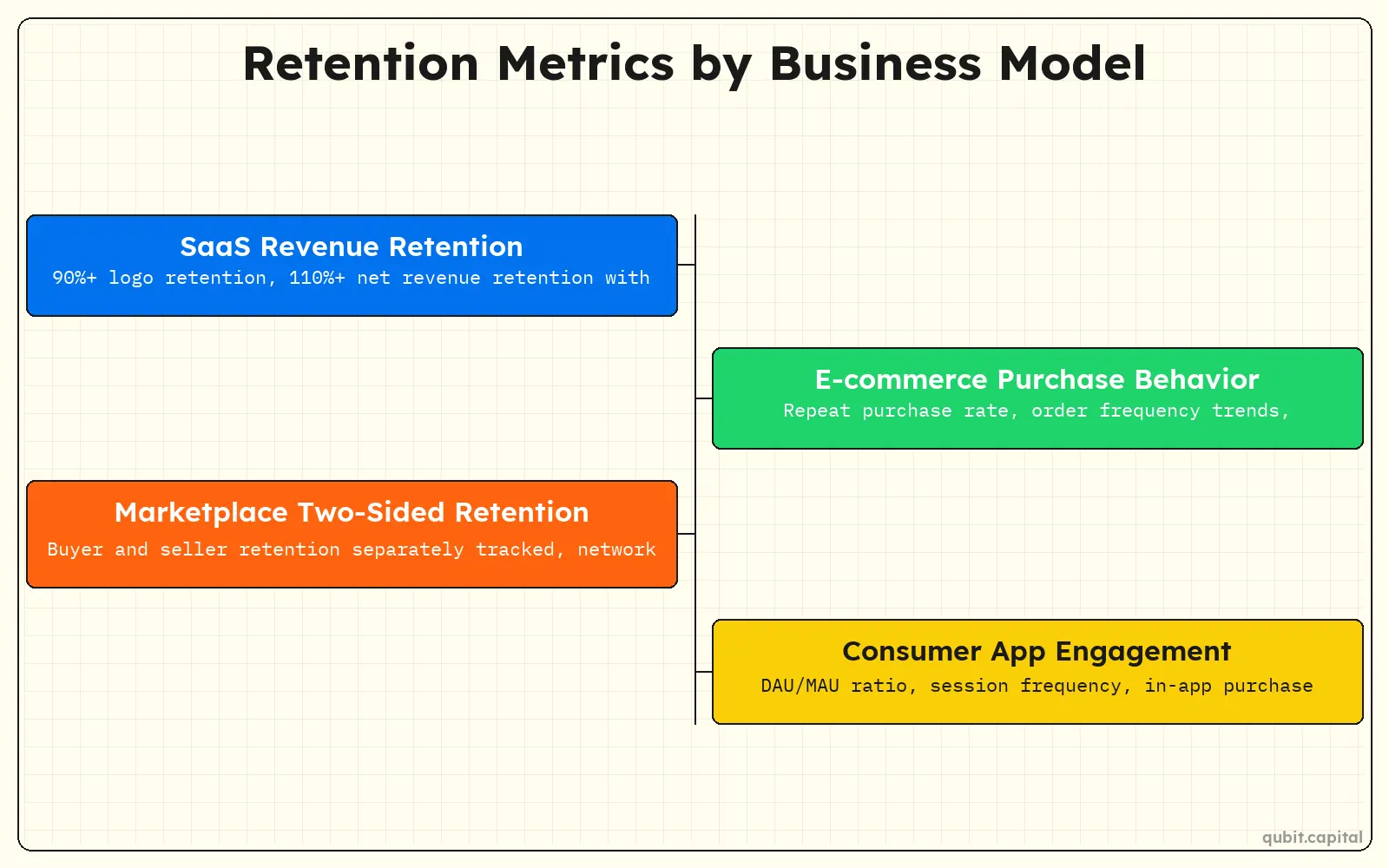 Infographic: Retention Metrics by Business Model — SaaS Revenue Retention, E-commerce Purchase Behavior, Marketplace Two-Sided Retention, Consumer App Engagement