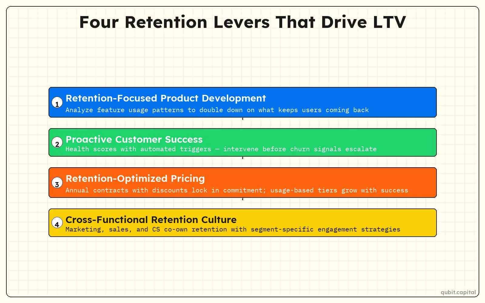 Infographic: Four Retention Levers That Drive LTV — Retention-Focused Product Development, Proactive Customer Success, Retention-Optimized Pricing, Cross-Functional Retention Culture