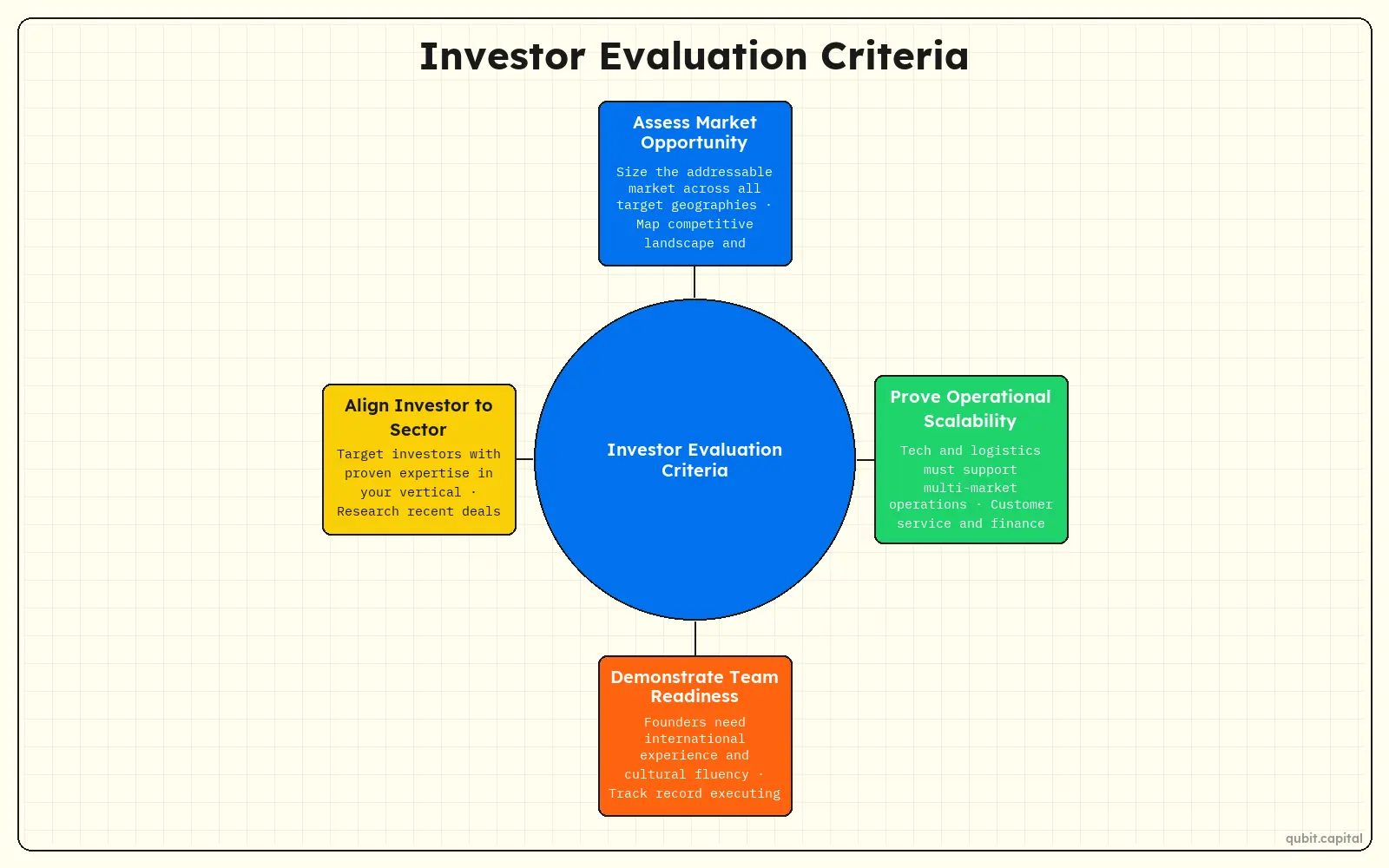 Infographic: Investor Evaluation Criteria — Assess Market Opportunity, Prove Operational Scalability, Demonstrate Team Readiness, Align Investor to Sector