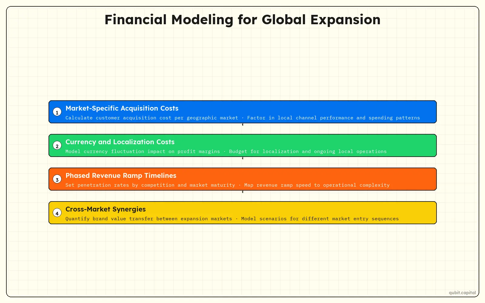 Infographic: Financial Modeling for Global Expansion — Market-Specific Acquisition Costs, Currency and Localization Costs, Phased Revenue Ramp Timelines, Cross-Market Synergies