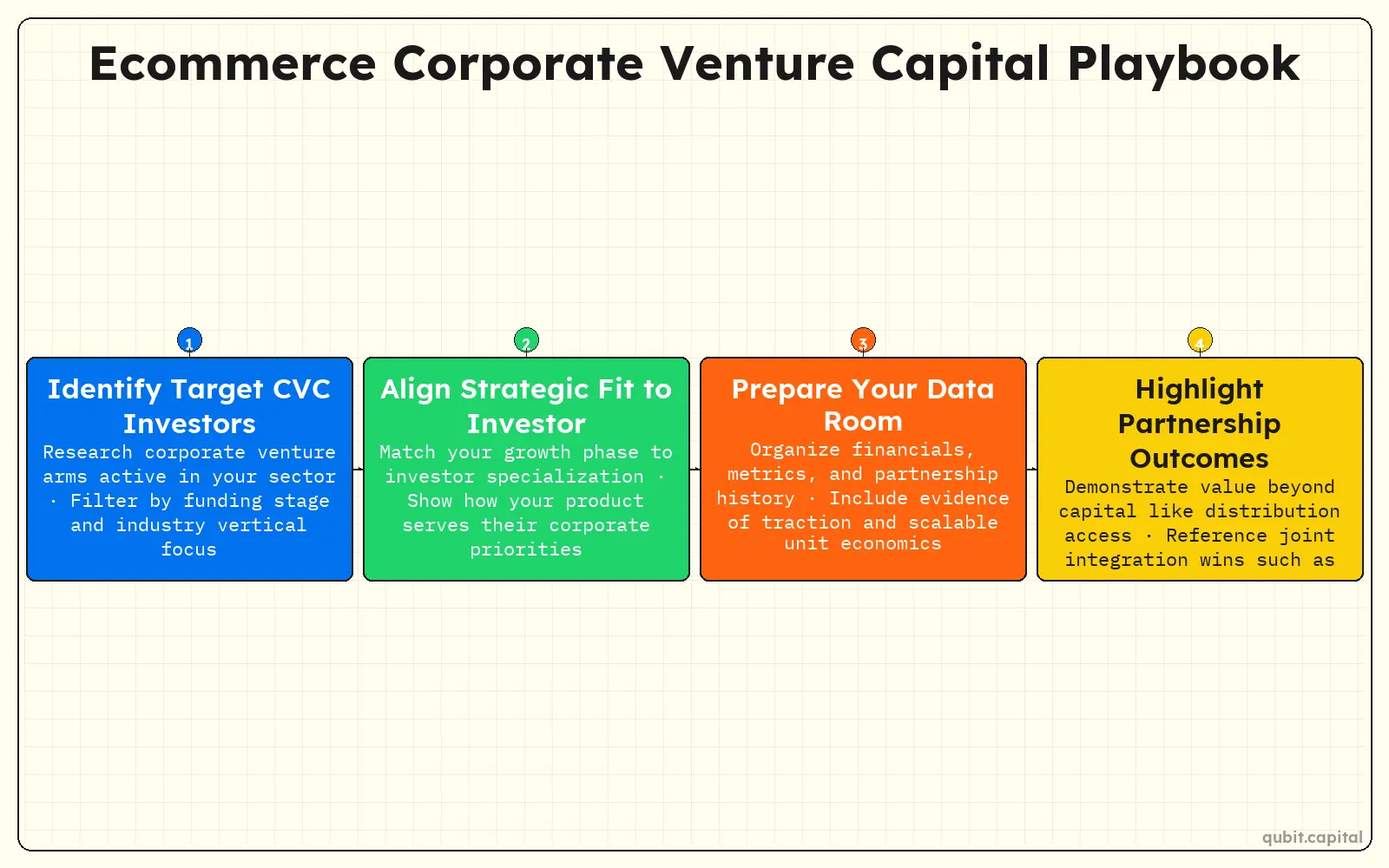 Infographic: Ecommerce Corporate Venture Capital Playbook — Identify Target CVC Investors, Align Strategic Fit to Investor, Prepare Your Data Room, Highlight Partnership Outcomes