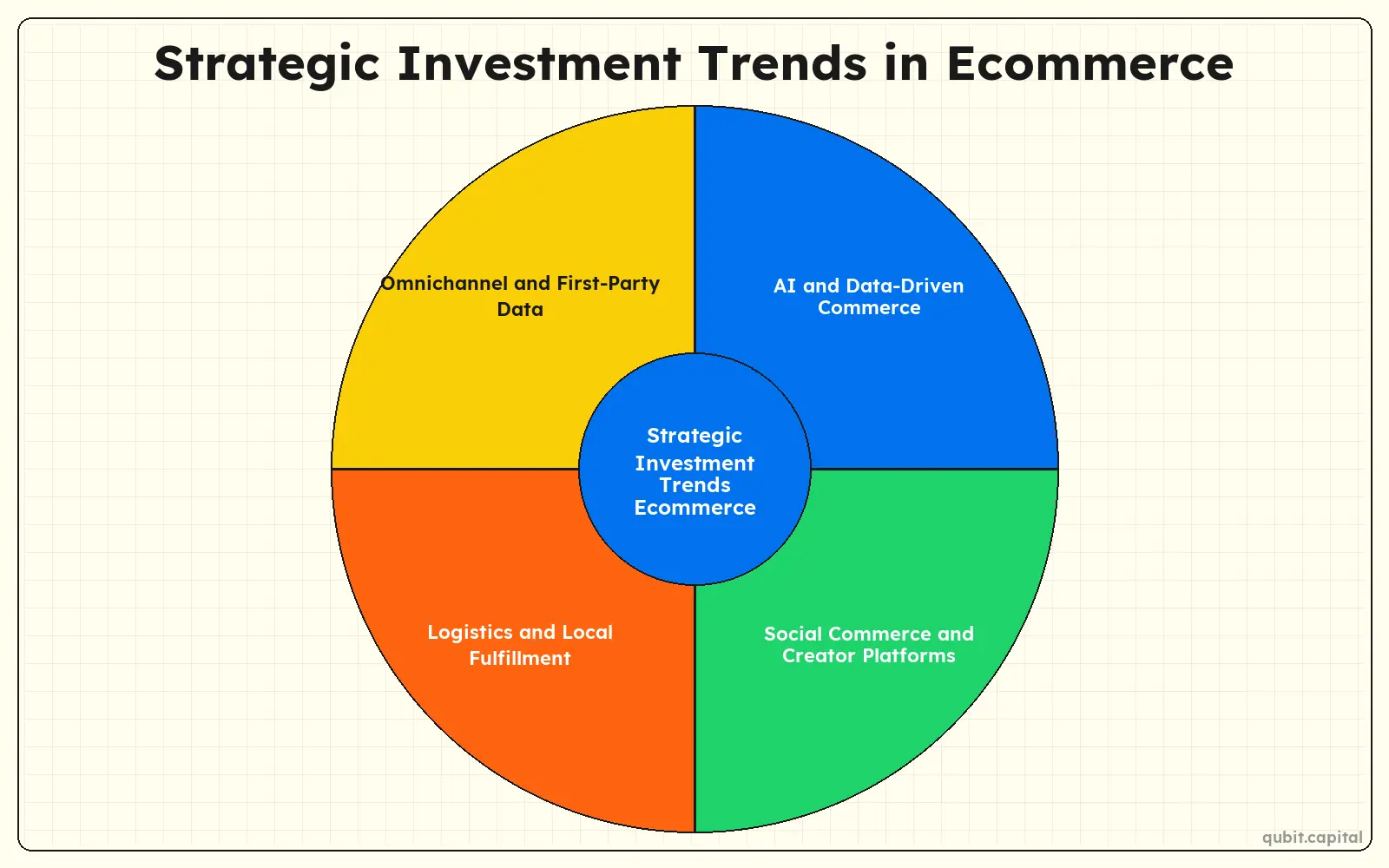 Infographic: Strategic Investment Trends in Ecommerce — AI and Data-Driven Commerce, Social Commerce and Creator Platforms, Logistics and Local Fulfillment, Omnichannel and First-Party Data