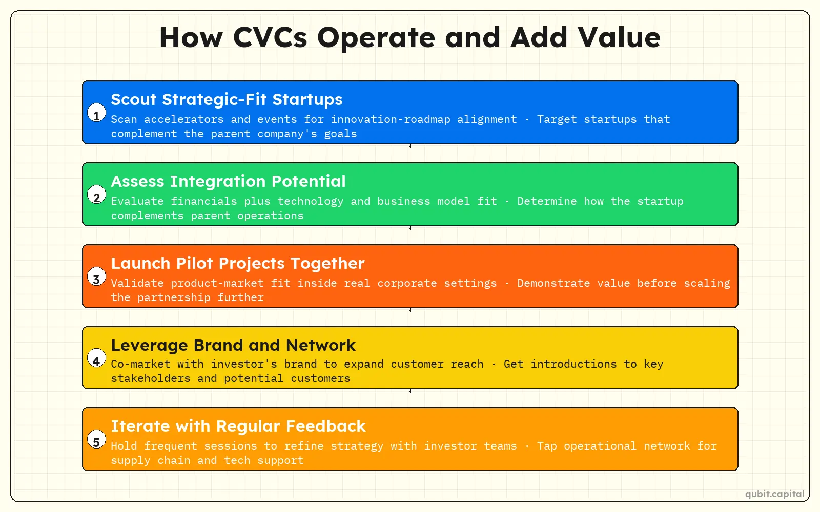 Infographic: How CVCs Operate and Add Value — Scout Strategic-Fit Startups, Assess Integration Potential, Launch Pilot Projects Together, Leverage Brand and Network